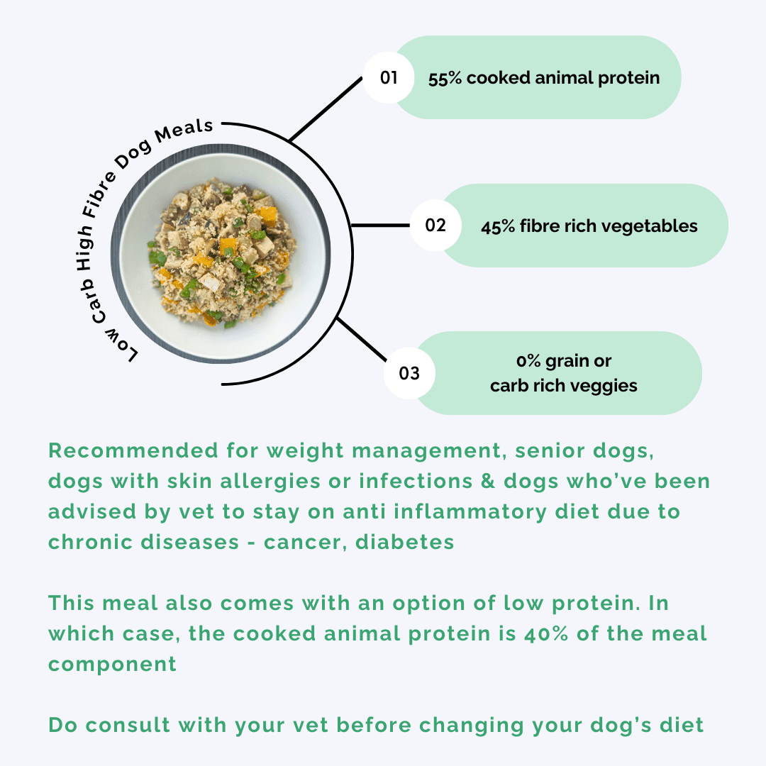 Cooked Low Carb Pork Dog Food Delivered in Bangalore